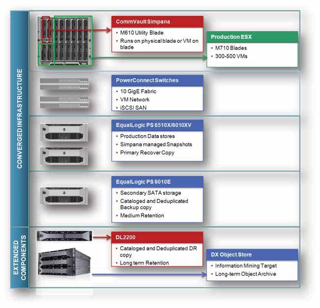 Key components of the converged virtual infrastructure building block are: Dell PowerEdge M1000e Blade Enclosure Dell PowerEdge M610, M610x, M710 or M910 blade servers Dell PowerConnect M6220, M8024,