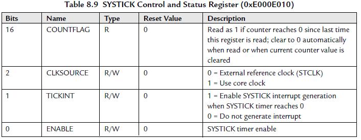 The SYSTICK Timer Often a hardware timer is used: To generate interrupts so that the OS can carry out task management As an alarm timer, for timing measurement, etc.