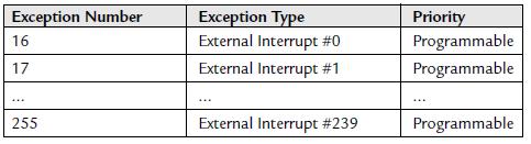 List of external interrupts Interrupt Programming To enable (disable) means to allow interrupts at this time (postponing interrupts until a later time).