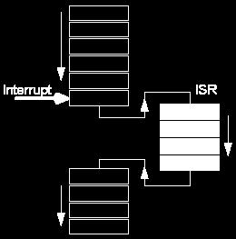 ecos ISR (1/3) When an interrupt occurs, the processor jumps to a specific address for execution of the Interrupt Service Routine (ISR) One of the key concerns in