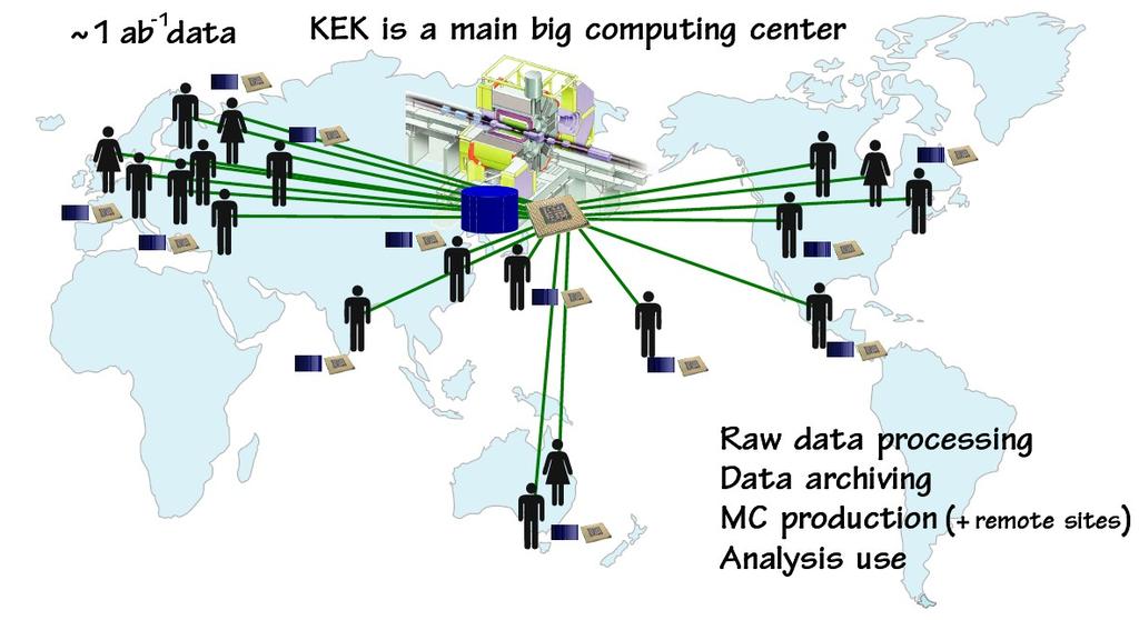 Considerations for Belle II Computing Belle: Computing centralized at KEK Belle II: 50 times more data, distributed collaboration Go for a distributed computing system?