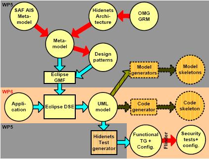 Concepts of HI Tool Chain Meta-model: synthesis of Hidenets architecture and SA Forum application interface spec.