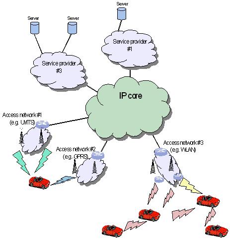 HI Network Scenario Infrastructure connectivity IP-based core with heterogeneous access: Cellular, WLAN, etc.