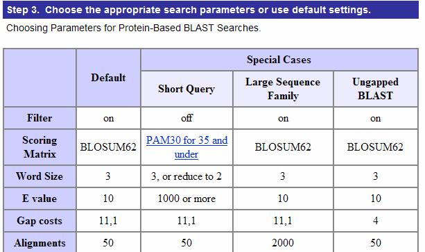 Alignment parameters: BLASTP protocols Most BLASTP searches fall under the exploring category: try to learn about your query sequence by comparing it to other s: Standard search (default parameters):