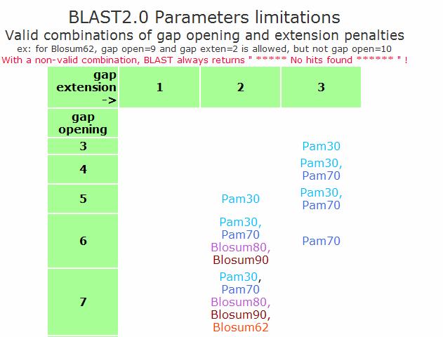 Alignment parameters: TBLASTX protocols Coding sequences evolve slowly compared to the DNA: TBLASTX for gene-prediction for genomes that are appropriately diverged: not too much (human vs. E.