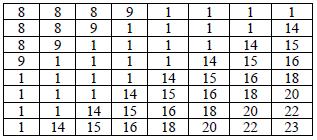Table 5: Optimized Modified Quantization Table Table 6: Modified 16 x 16 Quantization table approach is proposed whose length is twice the standard quantization table.