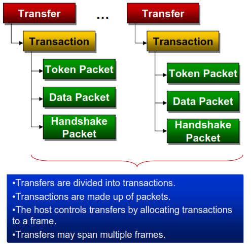 Transfers and transactions The USB transfer consists of transactions Transactions consist of multiple packets Always the Master