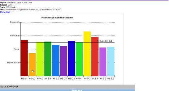 Standards - Level 1 - Bar Chart This report displays student performance data by