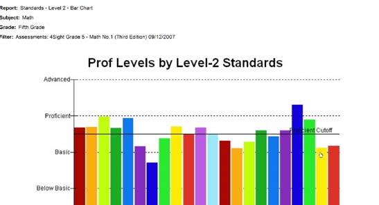 Standards - Level 2 - Bar Chart (Mid-Tier of the Standards) This report displays student performance data by Standard/Anchor.