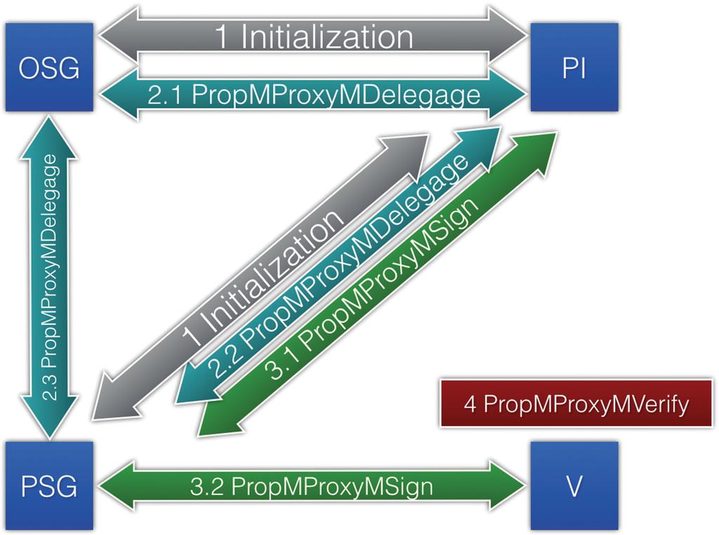 Multi-proxy Multi-signature Binding Positioning Protocol 13 Fig. 1. Model of MPMS binding positioning protocol. Initialization.