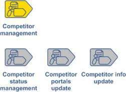 Konkurenčný management riadi tieto dve zásadné veci: Kto je konkurencia spoločnosti V akej oblasti konkuruje spoločnosti Jeho hlavným účelom je: Poskytovať firmou plnený prehľad o konkurenčných