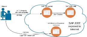 2 3 Customer and Supplier Portal Attacks: Create users in the SAP J2EE User Management Engine using the CTC servlet, by