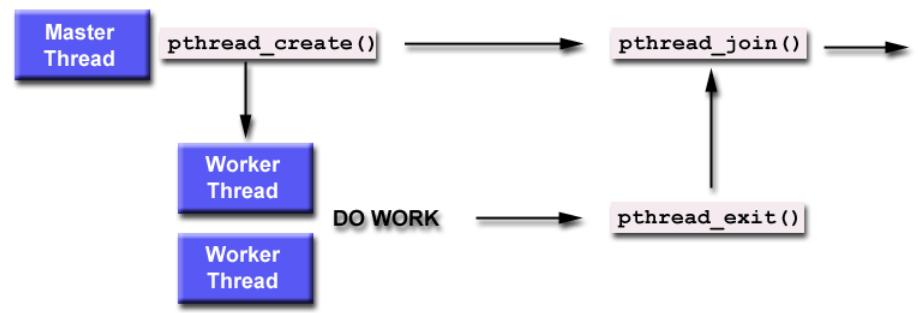 PThreads - Thread management: Joining & Detaching Joining threads allows the master thread to synchronize with its worker threads on completion of their task threads can be declared joinable on
