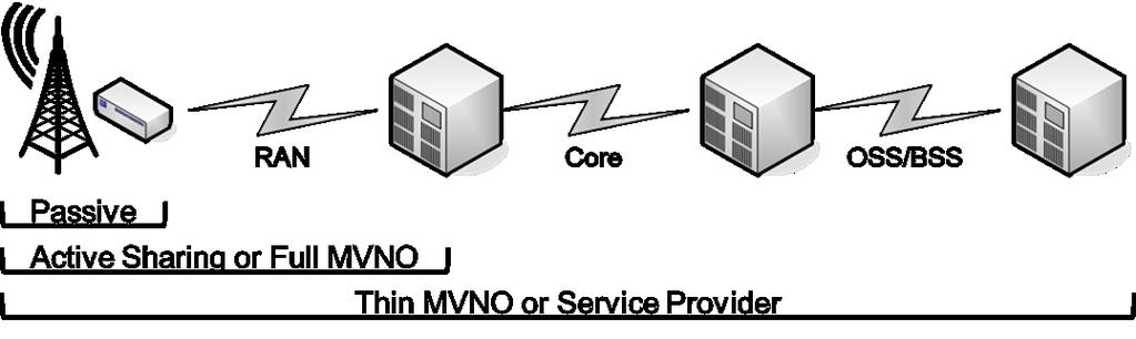 Mobile Network Infrastructure