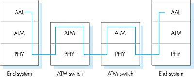 ATM architecture adaptation layer: only at edge of ATM network data segmentation/reassembly roughly