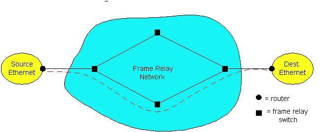 Frame Relay Designed in late 80s, widely deployed in the 90s