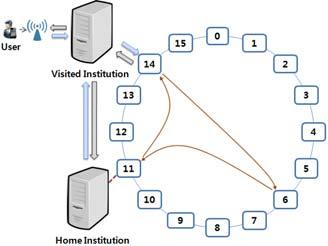 the proposed system, RADIUS server contains domain information of related domain(s) only rather than all domain(s) information present in the system. DHT agents play a very vital role.
