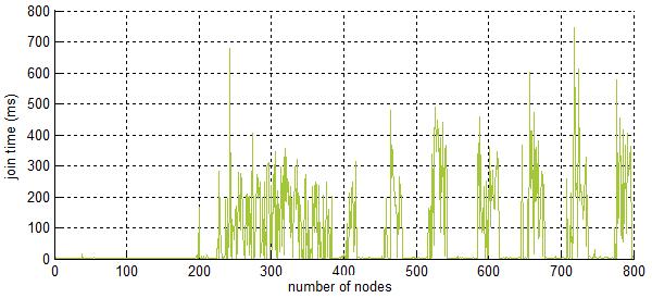 measure the join time, we continuously start DHT nodes up to 800 and check the time when the node is available.