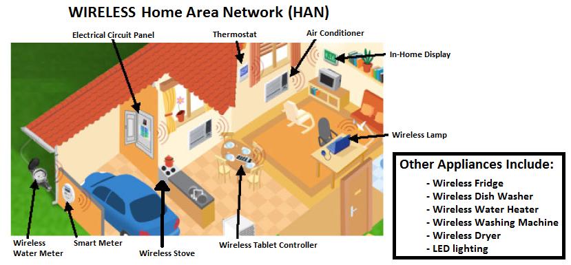 Home Area Network Ø Smart energy: meters, thermostats, home appliances Ø Smart health: collect vital