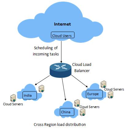 Fig 5.1.Hybrid region Load balancing scenario in cloud systems The architecture of hybrid region load balancing scenario in cloud systems is represented in Figure 5.1. Here the load balancing for the entire incoming user requests is done and solved by proper scheduling of incoming tasks through round robin based scheduling policies.