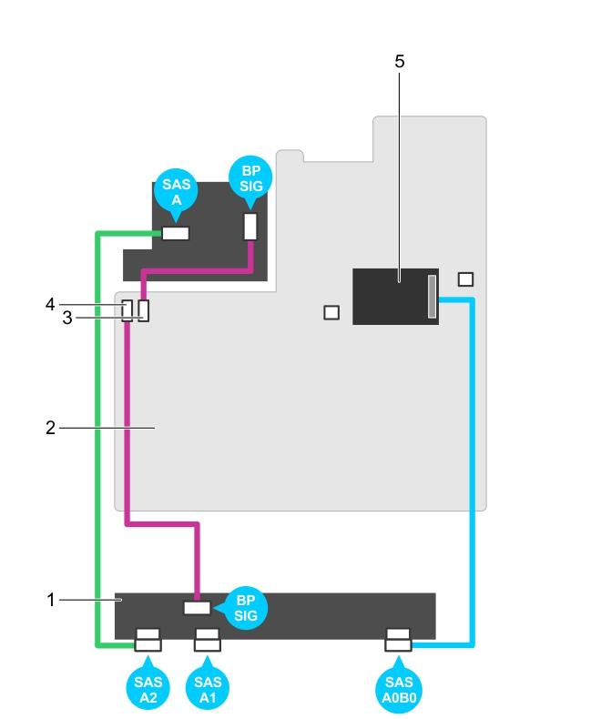 Figure 109. Cabling diagram 3.5 inch (x12) SAS/SATA backplane (option 1) 1. hard drive backplane 2.