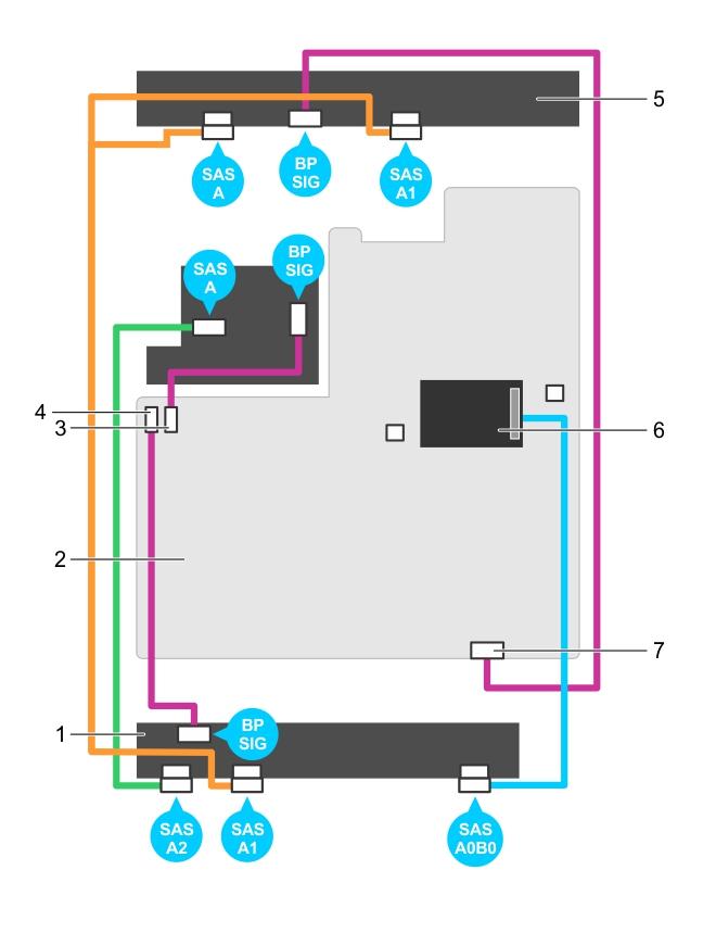 Figure 110. Cabling diagram 3.5 inch (x12) SAS/SATA backplane (option 2) 1. hard drive backplane 2. system board 3.