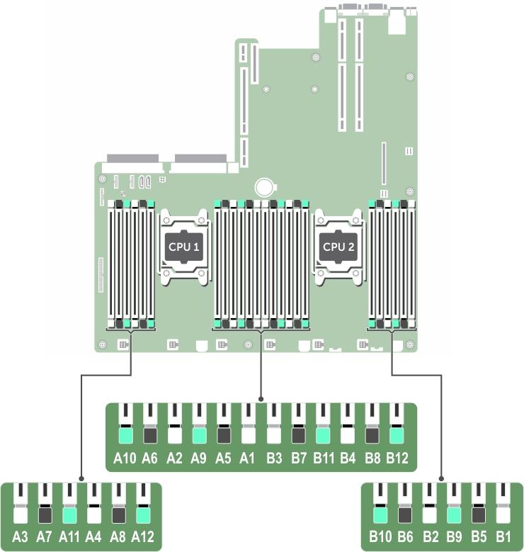 Maximum supported DIMM frequency of the processors Your system contains 24 memory sockets split into two sets of 12 sockets, one set per processor. Each 12-socket set is organized into four channels.