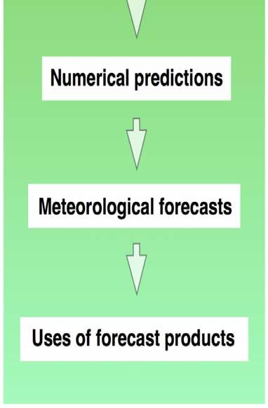 forecasts.