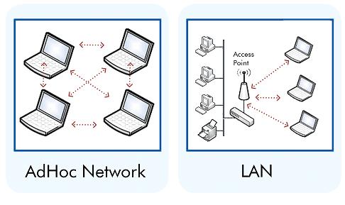 Ad Hoc Vs Infrastructure WiFi Mode Infrastructure mode: Mobile devices communicate through Access point Ad Hoc Mode: