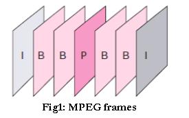 difference between a block in this frame vs same block in previous frame B (Bi-directional) frames: Difference between a block in