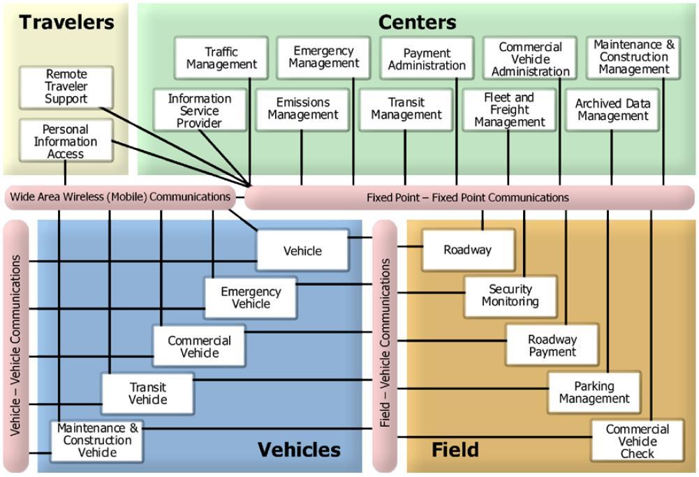 NITSA: Subsystems and Communications Quelle: National ITS Architecture Service Packages (US DoT, 2012) VGU/VGTRC