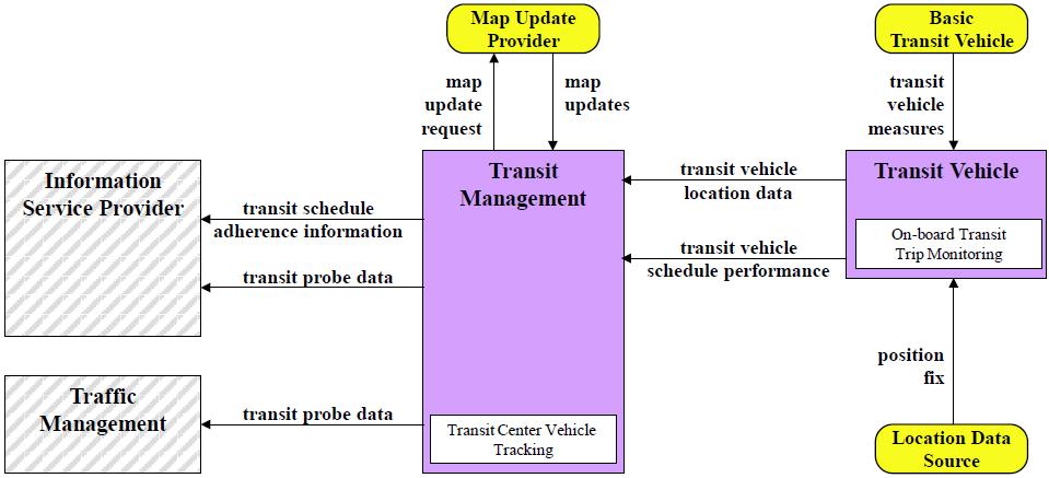 NITSA: Service Package APTS01 Transit Vehicle Tracking Source: National ITS Architecture Service Packages (US DoT, 2012)