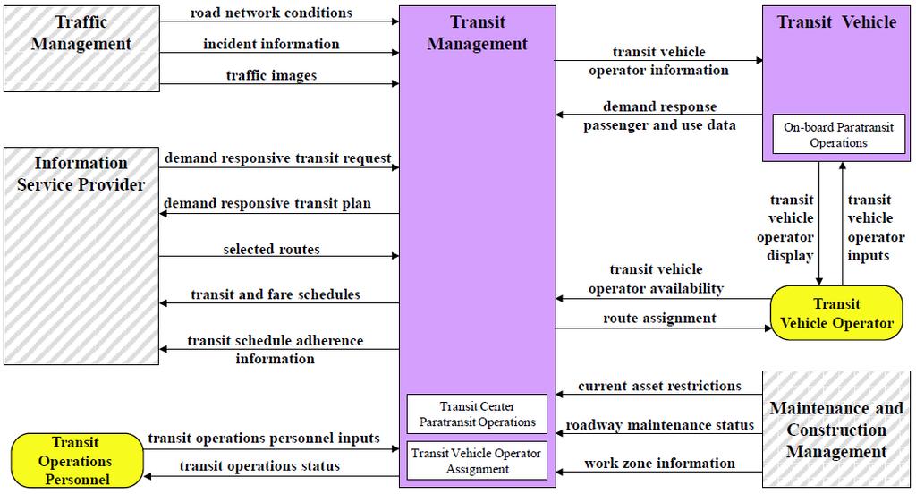 NITSA: Service Package APTS03 Demand Response Transit Operations Source: National ITS Architecture Service Packages (US DoT,
