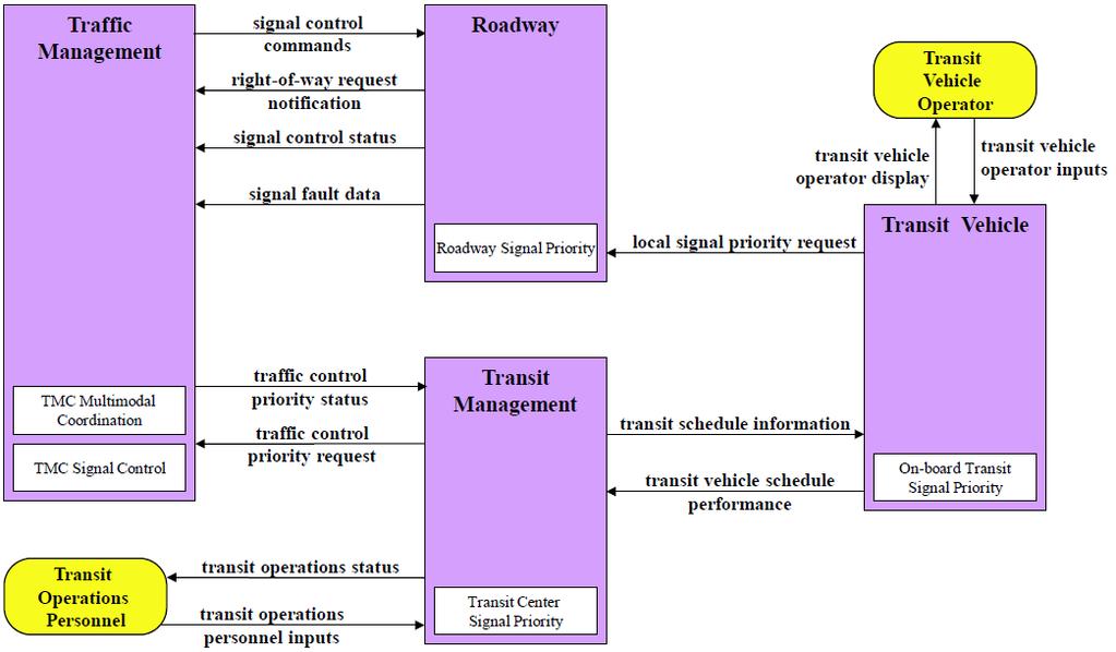 NITSA: Service Package APTS09 Transit Signal Priority Source: National ITS Architecture Service Packages (US DoT, 2012)