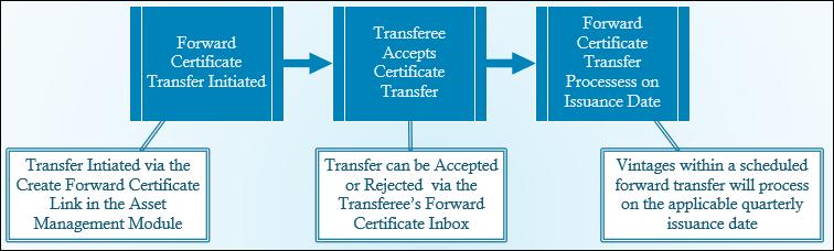 NEPOOL GIS Forward Certificate Transfers Once GIS projects are approved, Users can set-up Forward Certificate Transfers to automatically transfer issued RECs from their project(s) to their