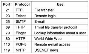 Port Port numbers below 1024 are called well-known ports and are reserved for standard services For example, any process wishing to establish a connection to a host to transfer a file using FTP can