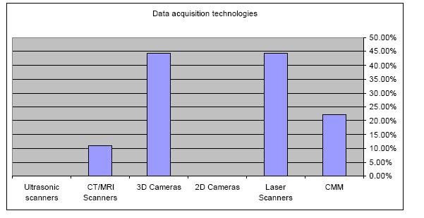 19 Distribution of 3D scanning Technologies- Universities & Research Institutes Labs [%] Data acquisition technologies 80.00% 70.00% 60.00% 72.73% 63.64% 50.00% 45.45% 40.