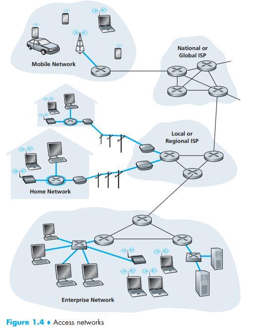 Access Networks access network the network that physically connects an end system to the first router (also known as the edge router ) on a path from the end system to any other distant end system.