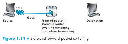 Packet Switching Store and Forward Transmission Most packet switches use store-and-forward transmission at the inputs to the links.
