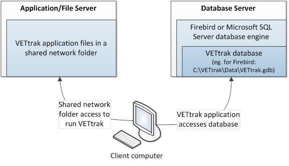Server/Network Installation to Access VETtrak from Multiple PCs 13 Figure 2: Database and application / file servers on different computers 2.