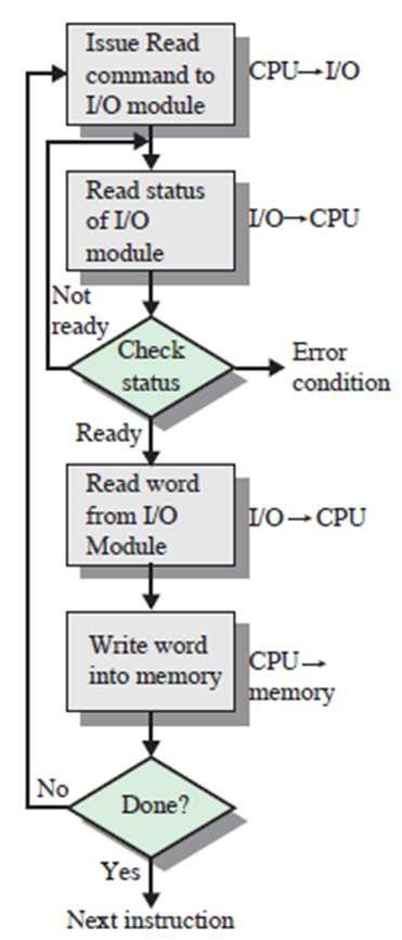 Techniques for Performing I/O Programmed I/O I/O command is issued CPU uses "busy waiting" until operation is completed Interrupt-driven I/O I/O command is issued CPU continues executing instructions