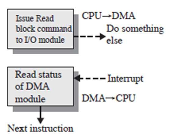 Direct Memory Access CPU issues request to DMA module (separate module or incorporated into I/O module) DMA