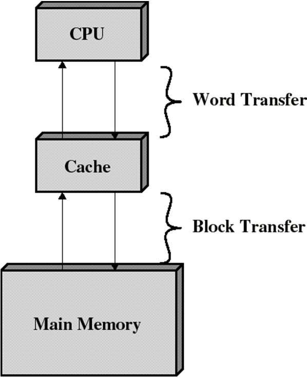 Processor first checks if word referenced to is in cache If not