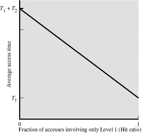 The Hit Ratio Hit ratio = fraction of access where data is in cache T1 = access time for fast memory T2 = access time for slow memory T2 >> T1 When hit ratio is close to 1, the average access time is