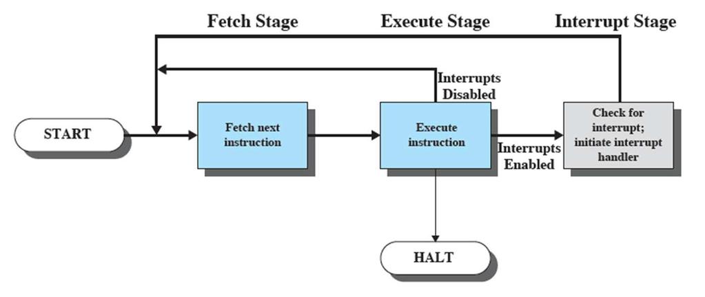 Modified Instruction Cycle CPU checks for interrupts after each instruction, invokes interrupt handler 9 Examples of Interrupts I/O (ex: operation completed) Timer (ex: