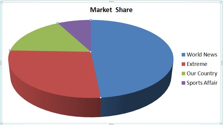 Formatting a pie chart Exploding a segment A segment of the pie can be exploded or separated from the rest of the chart for emphasis. Exercise 405 1.