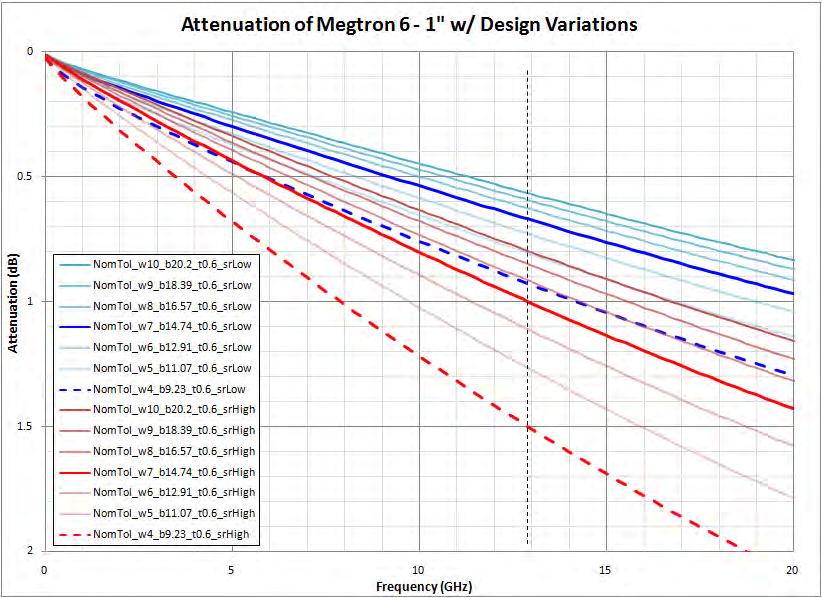Technology Contribution: Trace Widths Reasonable Designs Nominal