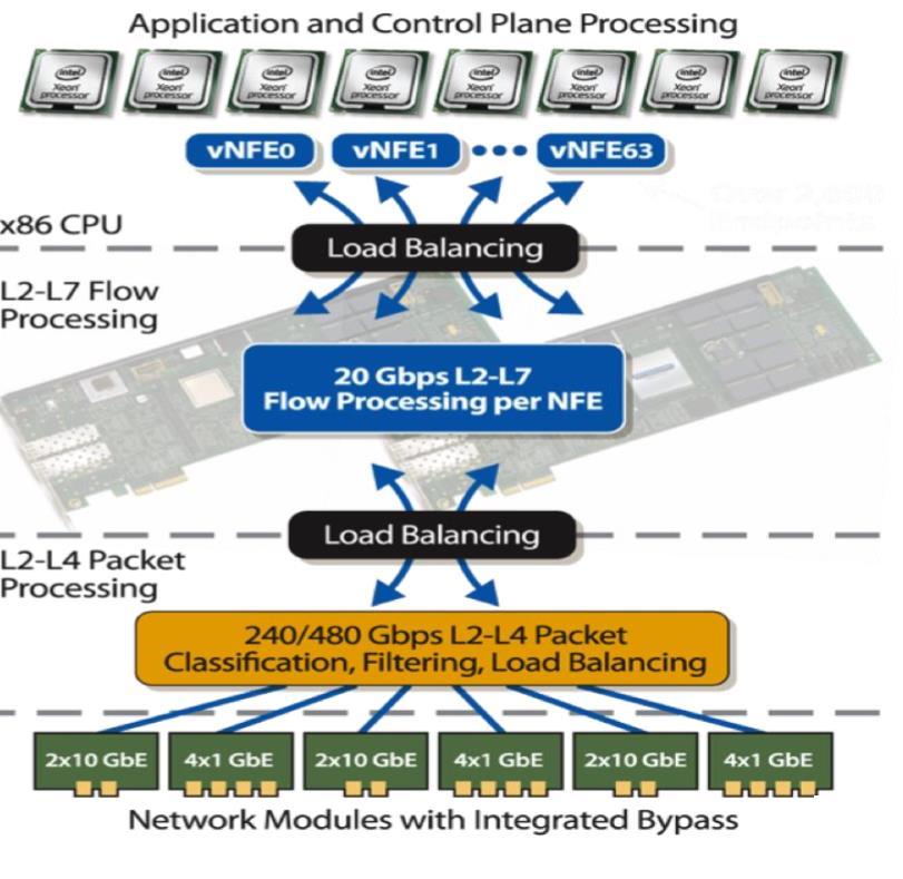 L2 switching / L3 Routing / NAPT L2-L4 Packet Classification