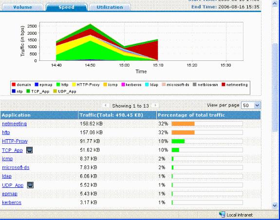 Performance Determining your IPS Performance needs How does your traffic mix look like? What is your peak throughput? What Features will you need?