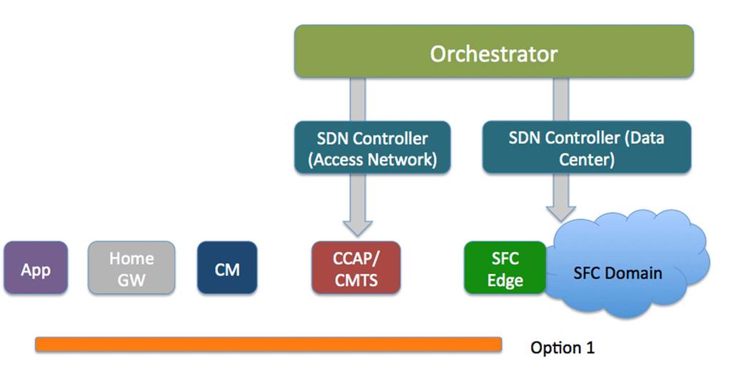 start. The four starting areas for SFC are the application, the home gateway, the CM and the CMTS. the SFC edge.